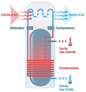 Principe-chauffe-eau-thermodynamique-installateur-lyon